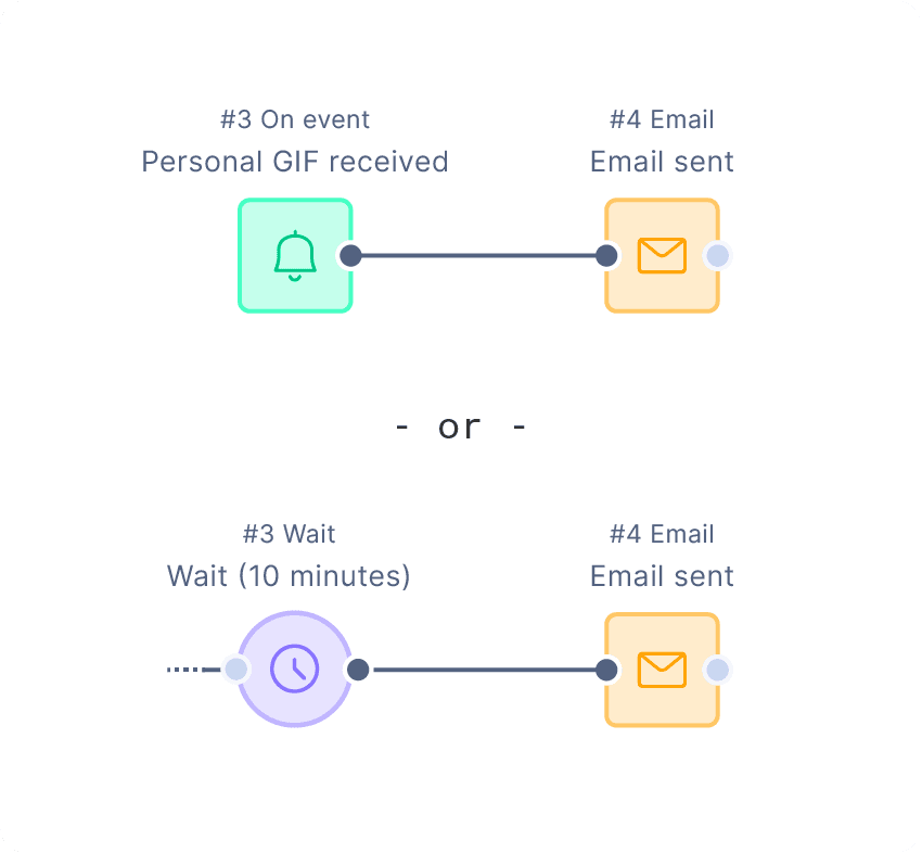 GIF event or delay before the email node